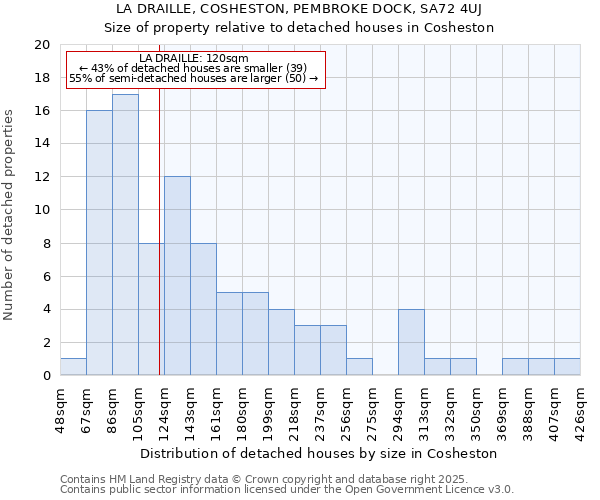 LA DRAILLE, COSHESTON, PEMBROKE DOCK, SA72 4UJ: Size of property relative to detached houses houses in Cosheston
