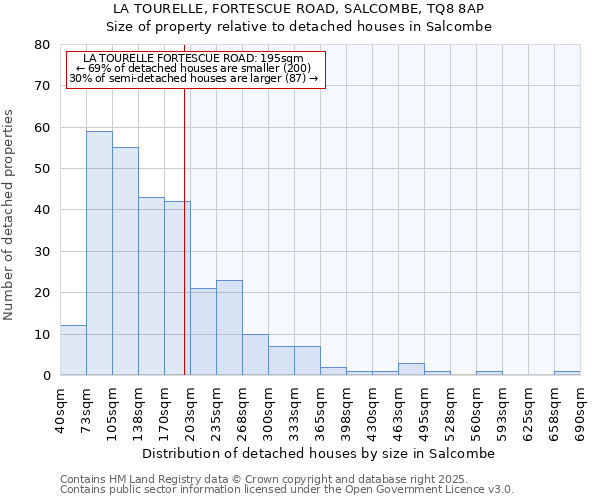 LA TOURELLE, FORTESCUE ROAD, SALCOMBE, TQ8 8AP: Size of property relative to detached houses houses in Salcombe