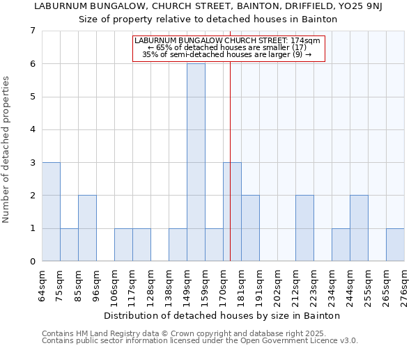 LABURNUM BUNGALOW, CHURCH STREET, BAINTON, DRIFFIELD, YO25 9NJ: Size of property relative to detached houses houses in Bainton