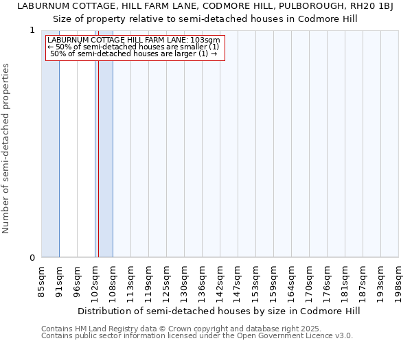 LABURNUM COTTAGE, HILL FARM LANE, CODMORE HILL, PULBOROUGH, RH20 1BJ: Size of property relative to semi-detached houses houses in Codmore Hill