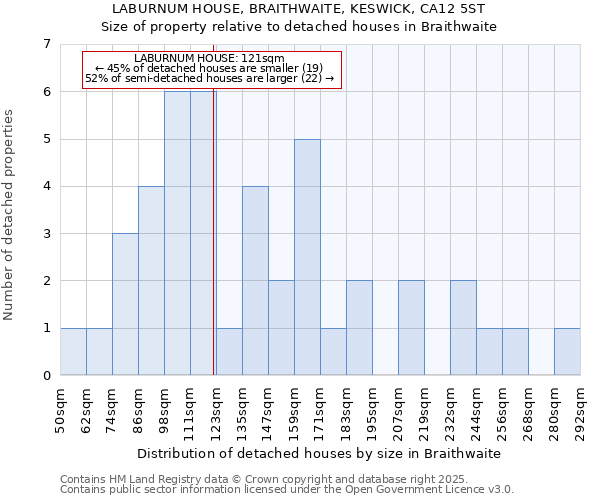 LABURNUM HOUSE, BRAITHWAITE, KESWICK, CA12 5ST: Size of property relative to detached houses houses in Braithwaite