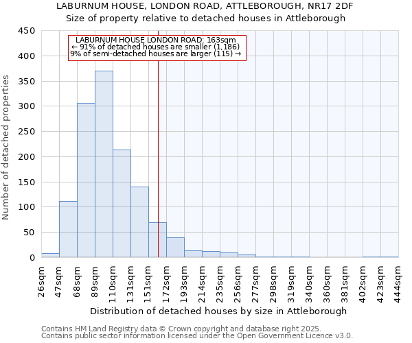 LABURNUM HOUSE, LONDON ROAD, ATTLEBOROUGH, NR17 2DF: Size of property relative to detached houses houses in Attleborough