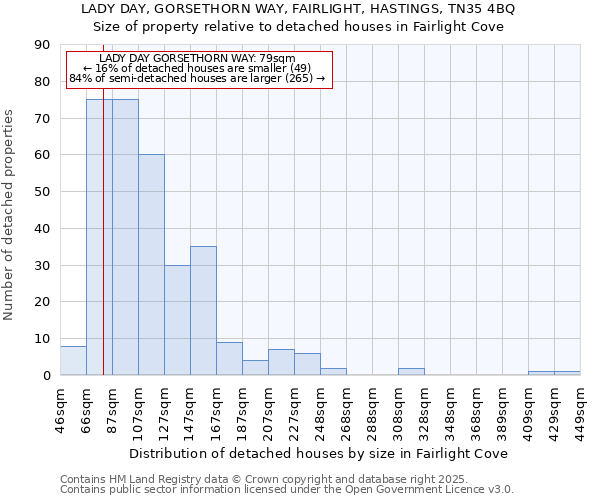 LADY DAY, GORSETHORN WAY, FAIRLIGHT, HASTINGS, TN35 4BQ: Size of property relative to detached houses houses in Fairlight Cove