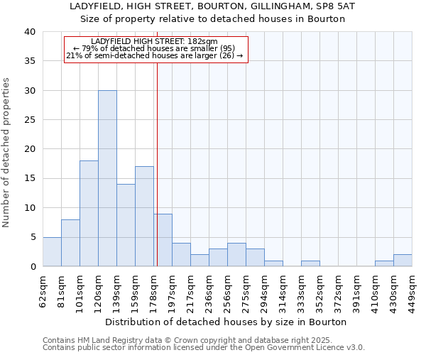 LADYFIELD, HIGH STREET, BOURTON, GILLINGHAM, SP8 5AT: Size of property relative to detached houses houses in Bourton