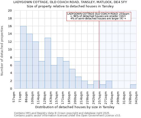 LADYGOWN COTTAGE, OLD COACH ROAD, TANSLEY, MATLOCK, DE4 5FY: Size of property relative to detached houses houses in Tansley