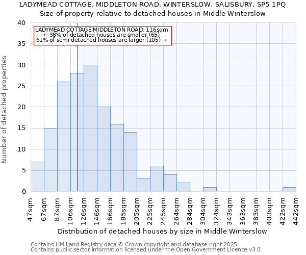 LADYMEAD COTTAGE, MIDDLETON ROAD, WINTERSLOW, SALISBURY, SP5 1PQ: Size of property relative to detached houses houses in Middle Winterslow