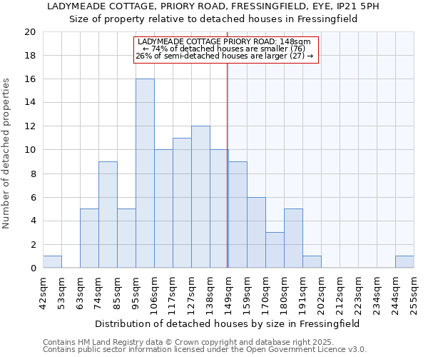 LADYMEADE COTTAGE, PRIORY ROAD, FRESSINGFIELD, EYE, IP21 5PH: Size of property relative to detached houses houses in Fressingfield