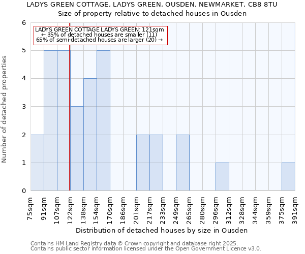 LADYS GREEN COTTAGE, LADYS GREEN, OUSDEN, NEWMARKET, CB8 8TU: Size of property relative to detached houses houses in Ousden