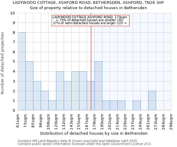 LADYWOOD COTTAGE, ASHFORD ROAD, BETHERSDEN, ASHFORD, TN26 3AP: Size of property relative to detached houses houses in Bethersden