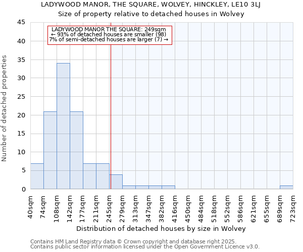 LADYWOOD MANOR, THE SQUARE, WOLVEY, HINCKLEY, LE10 3LJ: Size of property relative to detached houses houses in Wolvey