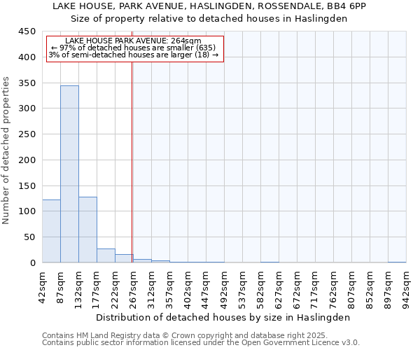 LAKE HOUSE, PARK AVENUE, HASLINGDEN, ROSSENDALE, BB4 6PP: Size of property relative to detached houses houses in Haslingden