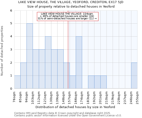 LAKE VIEW HOUSE, THE VILLAGE, YEOFORD, CREDITON, EX17 5JD: Size of property relative to detached houses houses in Yeoford