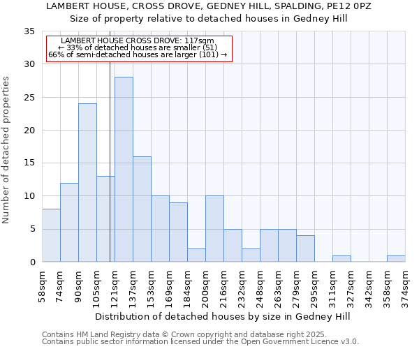 LAMBERT HOUSE, CROSS DROVE, GEDNEY HILL, SPALDING, PE12 0PZ: Size of property relative to detached houses houses in Gedney Hill