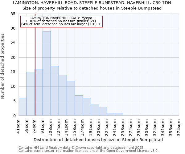 LAMINGTON, HAVERHILL ROAD, STEEPLE BUMPSTEAD, HAVERHILL, CB9 7DN: Size of property relative to detached houses houses in Steeple Bumpstead