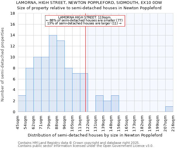 LAMORNA, HIGH STREET, NEWTON POPPLEFORD, SIDMOUTH, EX10 0DW: Size of property relative to semi-detached houses houses in Newton Poppleford