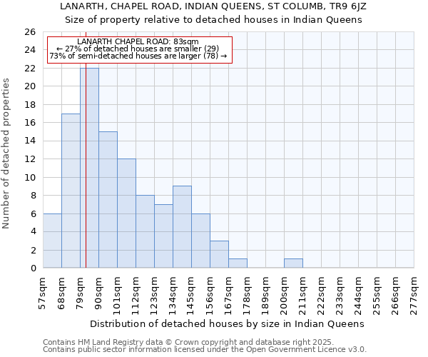 LANARTH, CHAPEL ROAD, INDIAN QUEENS, ST COLUMB, TR9 6JZ: Size of property relative to detached houses houses in Indian Queens