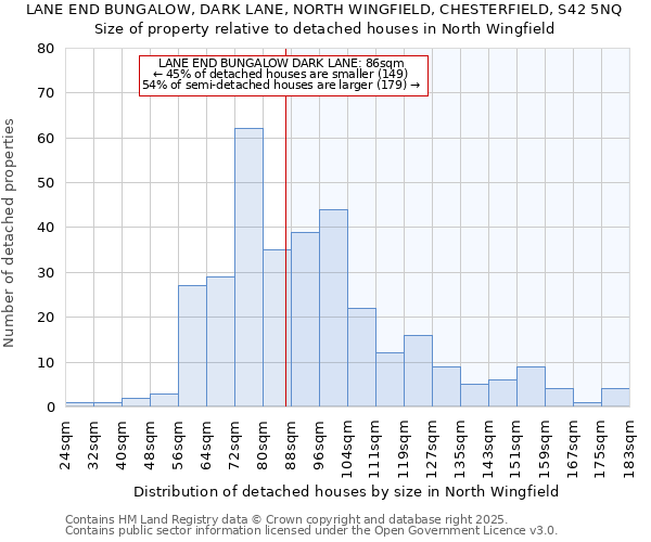 LANE END BUNGALOW, DARK LANE, NORTH WINGFIELD, CHESTERFIELD, S42 5NQ: Size of property relative to detached houses houses in North Wingfield