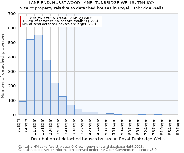 LANE END, HURSTWOOD LANE, TUNBRIDGE WELLS, TN4 8YA: Size of property relative to detached houses houses in Royal Tunbridge Wells