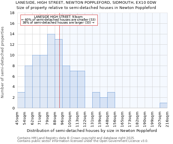 LANESIDE, HIGH STREET, NEWTON POPPLEFORD, SIDMOUTH, EX10 0DW: Size of property relative to semi-detached houses houses in Newton Poppleford