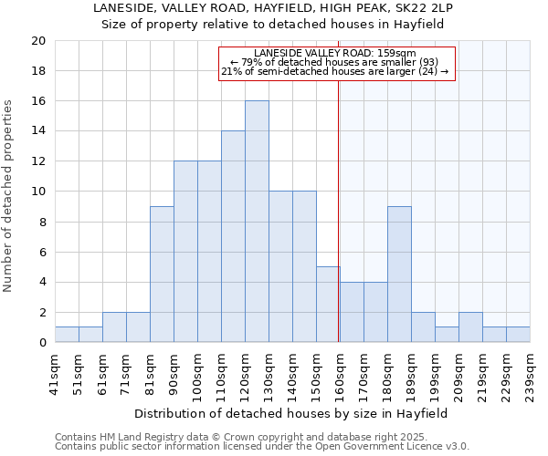 LANESIDE, VALLEY ROAD, HAYFIELD, HIGH PEAK, SK22 2LP: Size of property relative to detached houses houses in Hayfield