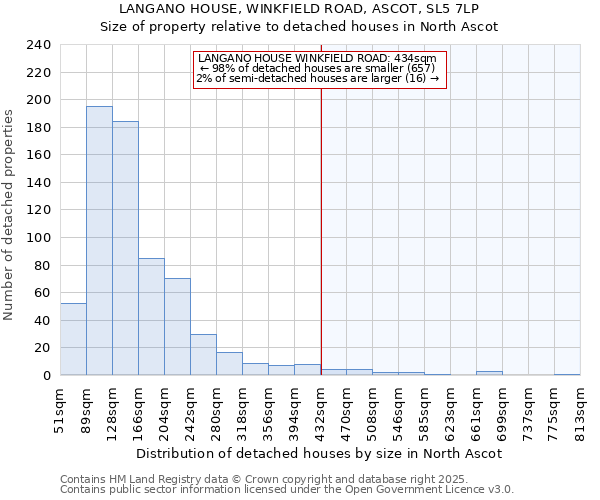 LANGANO HOUSE, WINKFIELD ROAD, ASCOT, SL5 7LP: Size of property relative to detached houses houses in North Ascot