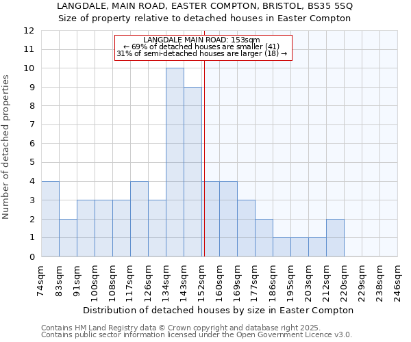 LANGDALE, MAIN ROAD, EASTER COMPTON, BRISTOL, BS35 5SQ: Size of property relative to detached houses houses in Easter Compton