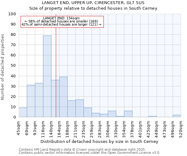 LANGET END, UPPER UP, CIRENCESTER, GL7 5US: Size of property relative to detached houses houses in South Cerney