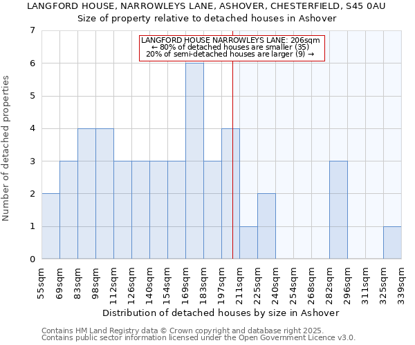 LANGFORD HOUSE, NARROWLEYS LANE, ASHOVER, CHESTERFIELD, S45 0AU: Size of property relative to detached houses houses in Ashover