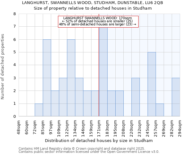 LANGHURST, SWANNELLS WOOD, STUDHAM, DUNSTABLE, LU6 2QB: Size of property relative to detached houses houses in Studham