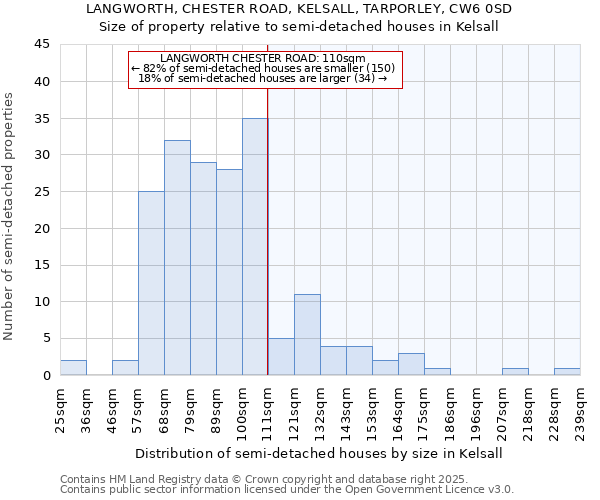 LANGWORTH, CHESTER ROAD, KELSALL, TARPORLEY, CW6 0SD: Size of property relative to semi-detached houses houses in Kelsall