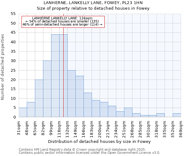 LANHERNE, LANKELLY LANE, FOWEY, PL23 1HN: Size of property relative to detached houses houses in Fowey