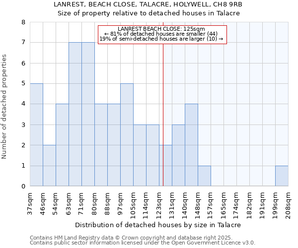 LANREST, BEACH CLOSE, TALACRE, HOLYWELL, CH8 9RB: Size of property relative to detached houses houses in Talacre