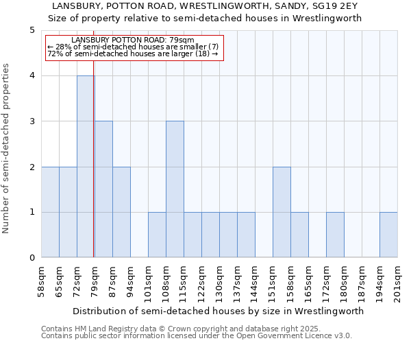 LANSBURY, POTTON ROAD, WRESTLINGWORTH, SANDY, SG19 2EY: Size of property relative to semi-detached houses houses in Wrestlingworth
