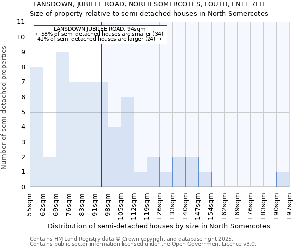 LANSDOWN, JUBILEE ROAD, NORTH SOMERCOTES, LOUTH, LN11 7LH: Size of property relative to semi-detached houses houses in North Somercotes