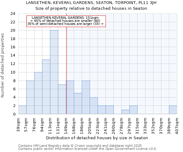LANSETHEN, KEVERAL GARDENS, SEATON, TORPOINT, PL11 3JH: Size of property relative to detached houses houses in Seaton