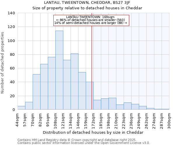 LANTAU, TWEENTOWN, CHEDDAR, BS27 3JF: Size of property relative to detached houses houses in Cheddar