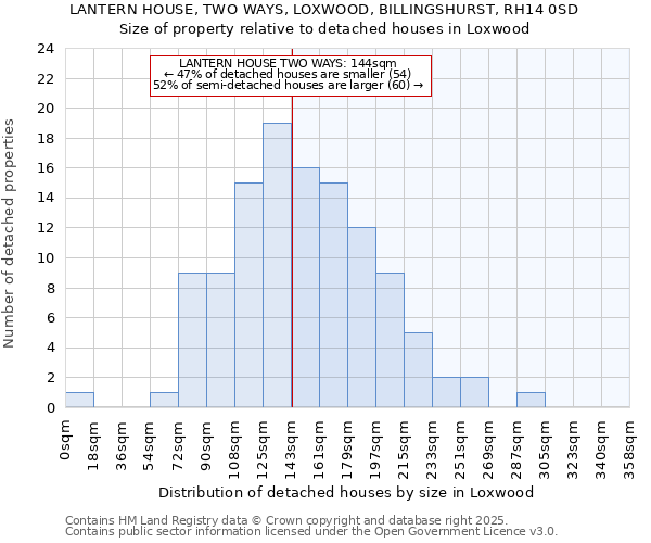 LANTERN HOUSE, TWO WAYS, LOXWOOD, BILLINGSHURST, RH14 0SD: Size of property relative to detached houses houses in Loxwood