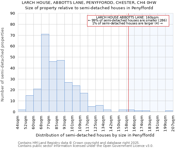 LARCH HOUSE, ABBOTTS LANE, PENYFFORDD, CHESTER, CH4 0HW: Size of property relative to semi-detached houses houses in Penyffordd