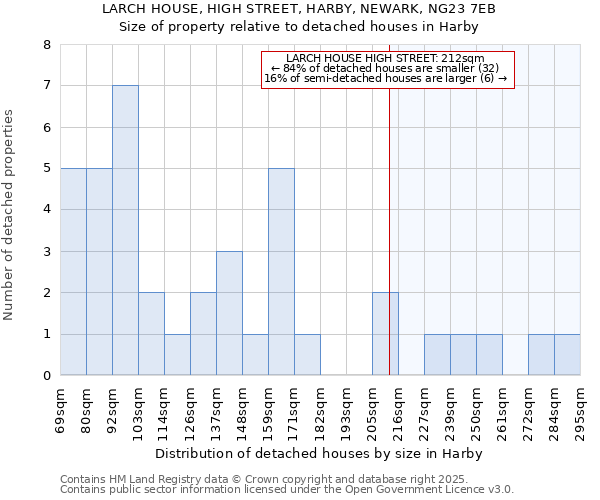 LARCH HOUSE, HIGH STREET, HARBY, NEWARK, NG23 7EB: Size of property relative to detached houses houses in Harby