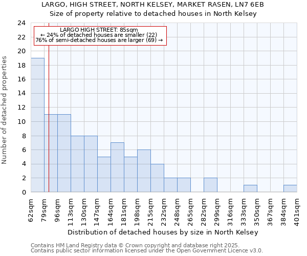 LARGO, HIGH STREET, NORTH KELSEY, MARKET RASEN, LN7 6EB: Size of property relative to detached houses houses in North Kelsey