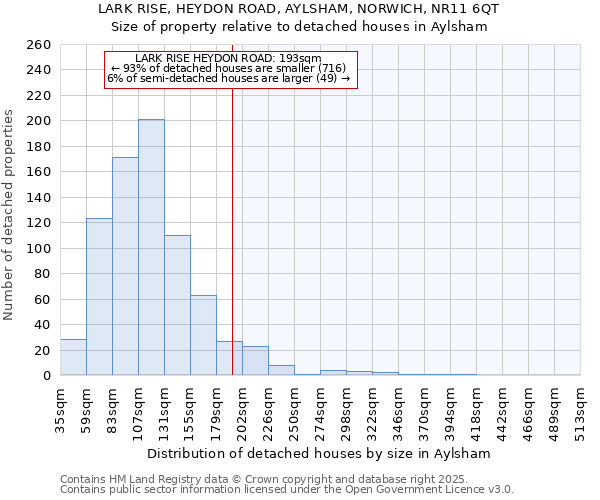 LARK RISE, HEYDON ROAD, AYLSHAM, NORWICH, NR11 6QT: Size of property relative to detached houses houses in Aylsham
