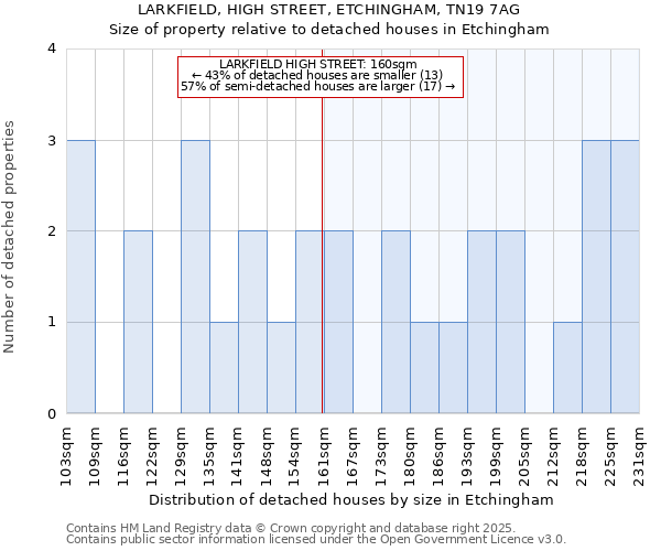 LARKFIELD, HIGH STREET, ETCHINGHAM, TN19 7AG: Size of property relative to detached houses houses in Etchingham