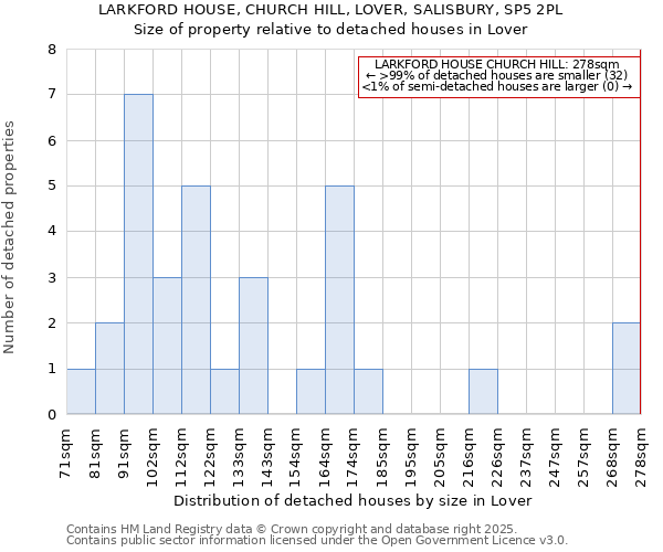 LARKFORD HOUSE, CHURCH HILL, LOVER, SALISBURY, SP5 2PL: Size of property relative to detached houses houses in Lover
