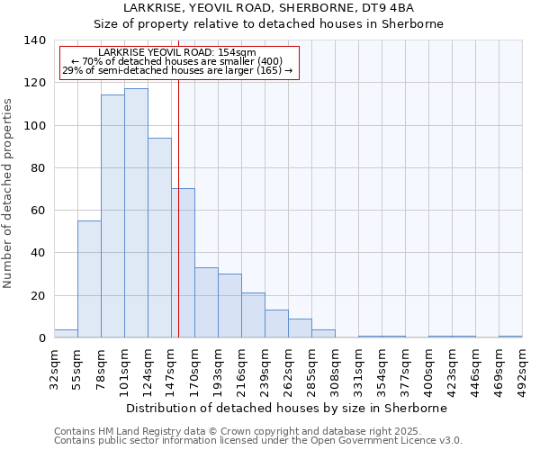 LARKRISE, YEOVIL ROAD, SHERBORNE, DT9 4BA: Size of property relative to detached houses houses in Sherborne