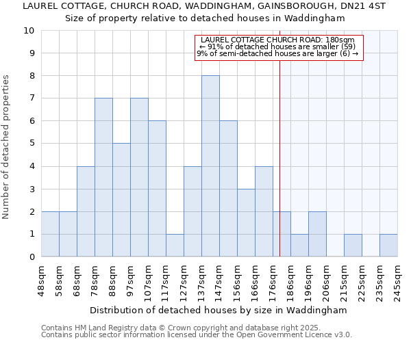 LAUREL COTTAGE, CHURCH ROAD, WADDINGHAM, GAINSBOROUGH, DN21 4ST: Size of property relative to detached houses houses in Waddingham