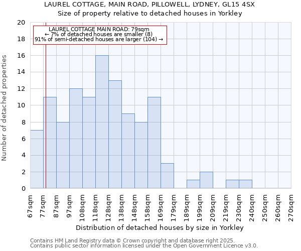 LAUREL COTTAGE, MAIN ROAD, PILLOWELL, LYDNEY, GL15 4SX: Size of property relative to detached houses houses in Yorkley