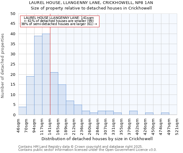 LAUREL HOUSE, LLANGENNY LANE, CRICKHOWELL, NP8 1AN: Size of property relative to detached houses houses in Crickhowell