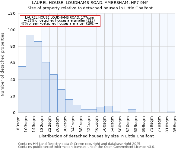 LAUREL HOUSE, LOUDHAMS ROAD, AMERSHAM, HP7 9NY: Size of property relative to detached houses houses in Little Chalfont