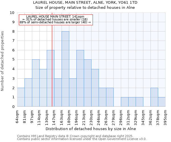 LAUREL HOUSE, MAIN STREET, ALNE, YORK, YO61 1TD: Size of property relative to detached houses houses in Alne