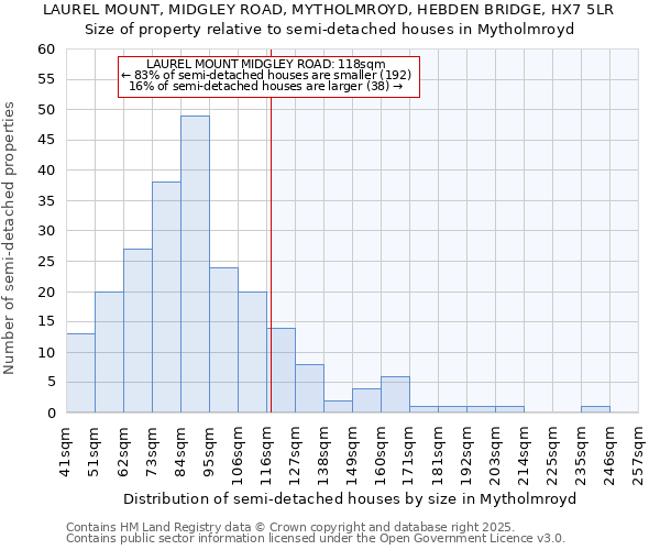 LAUREL MOUNT, MIDGLEY ROAD, MYTHOLMROYD, HEBDEN BRIDGE, HX7 5LR: Size of property relative to semi-detached houses houses in Mytholmroyd
